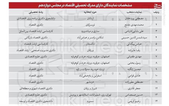 فرمان اقتصادی مجلس کدام طرف می‌پیچد؟