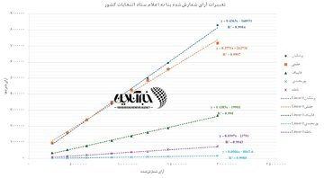 پیشتازی پزشکیان با بیش از 43٪ آراء تا ساعت 10 صبح / روند آرای نامزدها خطی است / نمودار / این گزارش به‌روز می‌شود