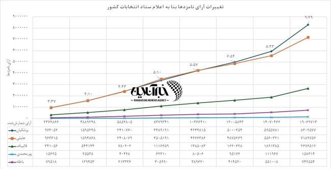 روند خطی تغییرات آرای نامزدها تا ساعت 7 صبح/ نمودار / به‌روز می‌شود