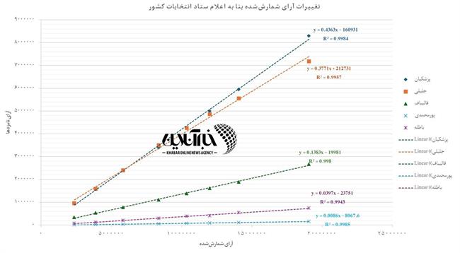 روند خطی تغییرات آرای نامزدها تا ساعت 7 صبح/ نمودار / به‌روز می‌شود