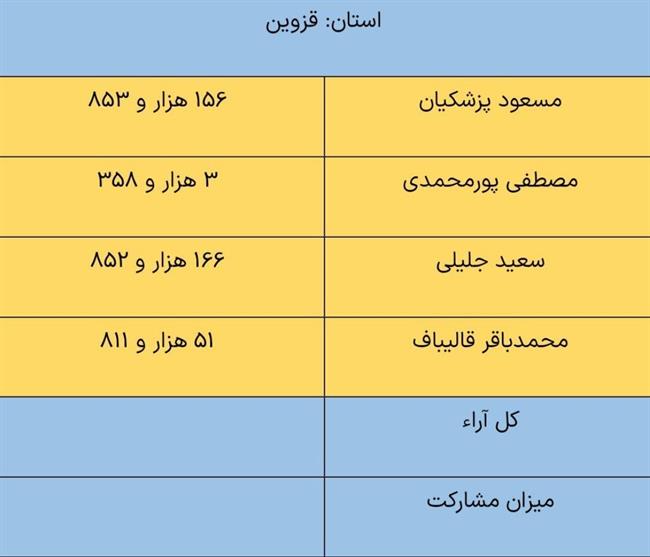 پزشکیان در لرستان و کرمانشاه از جلیلی پیش افتاد /مشارکت 29 درصدی در خوزستان +جدول