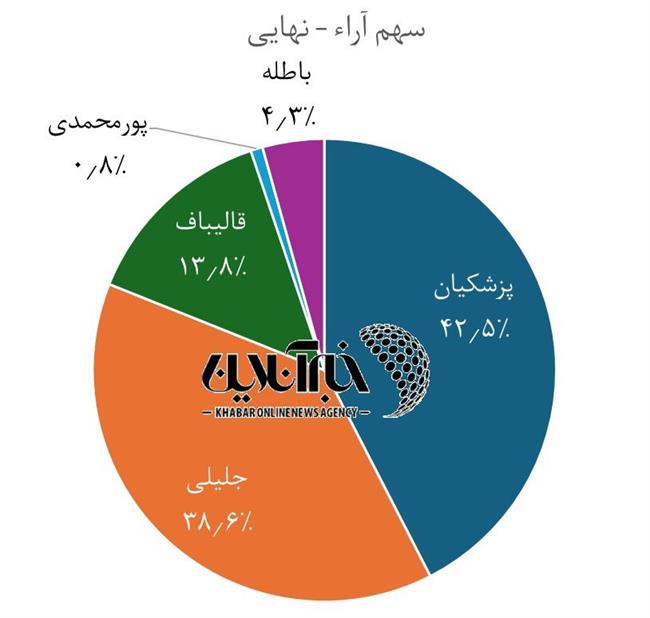 پزشکیان تا ریاست‌جمهوری 4 میلیون رأی کم داشت، نه 1٫9 میلیون!