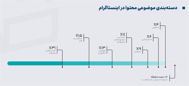 اختلال اینترنت فروش فروشگاه‌های اینستاگرامی را 25 درصد کاهش داد!