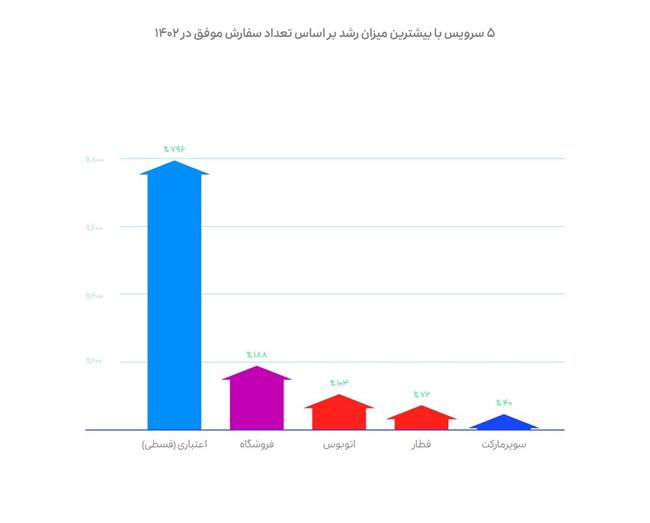 درآمد 675 میلیون تومانی راننده اسنپ/  رشد 8 برابری کاربران اسنپ‌پی چه معنایی دارد؟