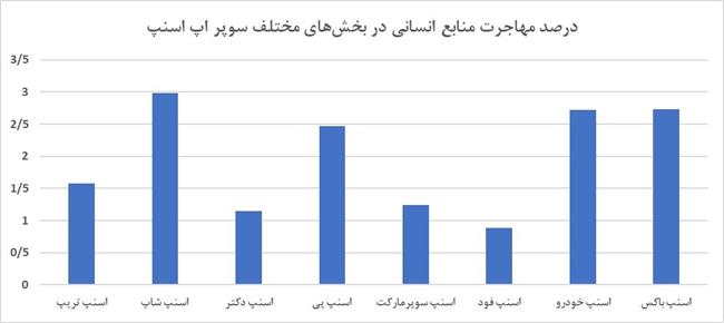 درآمد 675 میلیون تومانی راننده اسنپ/  رشد 8 برابری کاربران اسنپ‌پی چه معنایی دارد؟