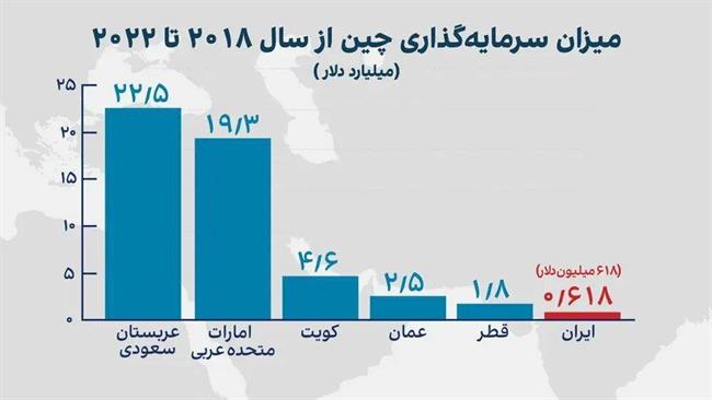 سرمایه‌گذاری 37 برابری چین در عربستان نسبت به ایران!