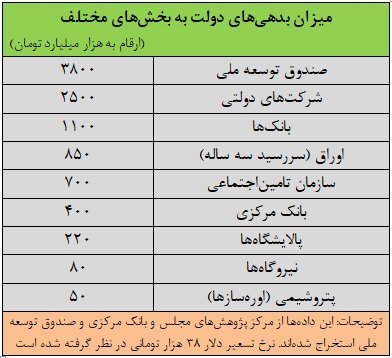 پزشکیان چقدر بدهی به ارث برده است؟ / سلامی: صندوق‌های بازنشستگی مثل بمب ساعتی کار می‌کنند