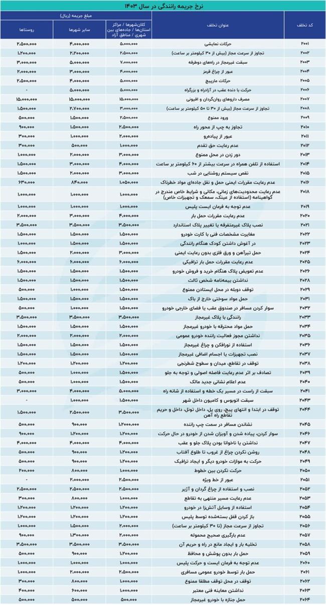 اعمال نرخ جدید جرایم رانندگی از امروز/ جدول نرخ جرایم