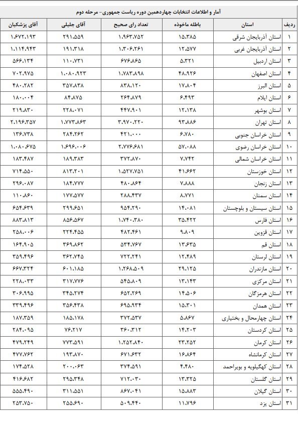 پیشتازی تهران، خراسان رضوی و اصفهان در کسب «رأی باطله» /بیشترین و کمترین رأی پزشکیان و جلیلی در کدام استان ها بود؟ +جدول