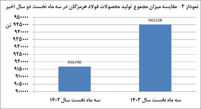 نگرانی فولاد هرمزگان از محدودیت انرژی