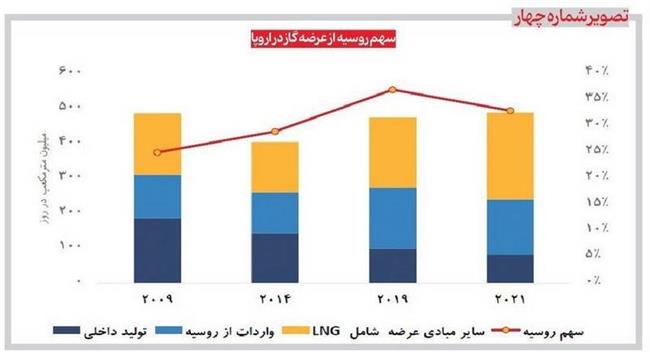 شراکت گازی 2 رقیب سنتی/  6 محور همکاری ایران و روسیه در حوزه انرژی