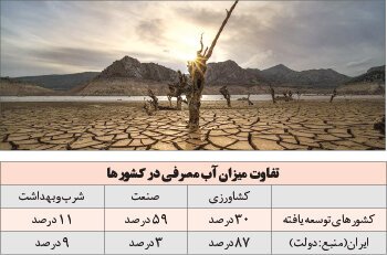 فقط این 9 استان با بحران آب روبرو نیستند