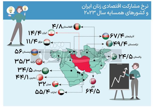 چرا مشارکت اقتصادی زنان ایرانی نسبت به دیگر کشورهای همسایه کمتر است؟