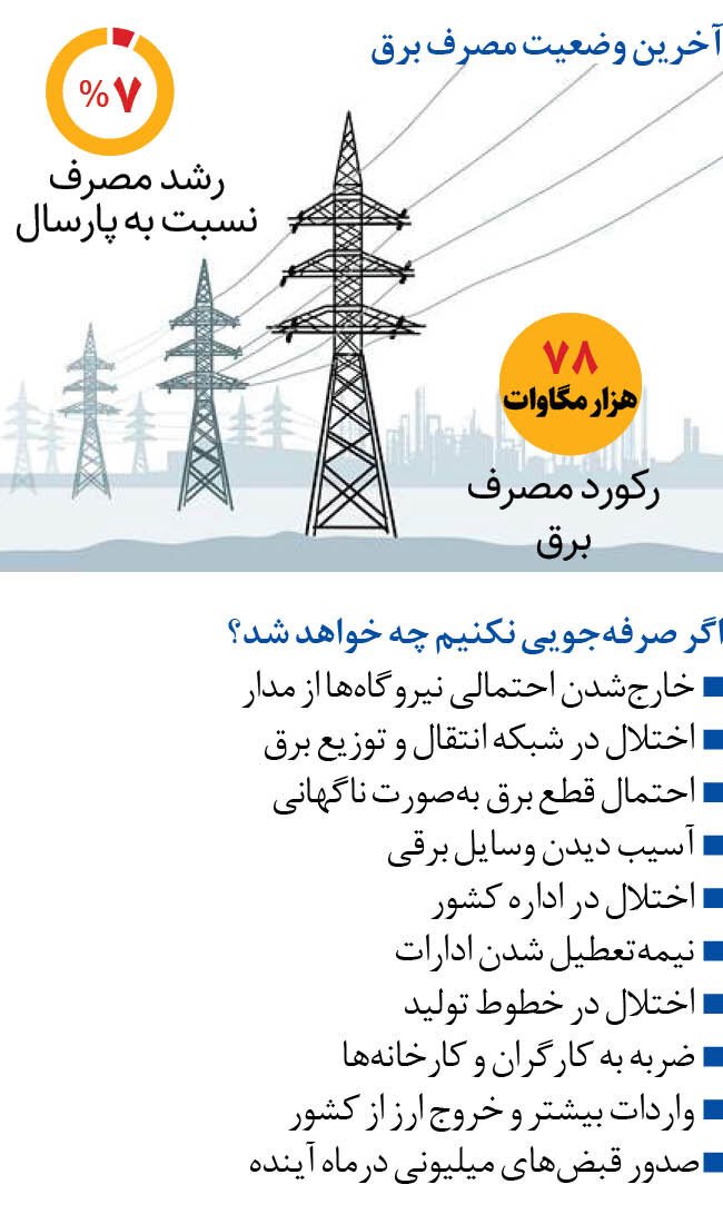 خطر قطع برق بیخ گوش ایرانیان ؛ آخرین وضعیت مصرف برق را ببینید