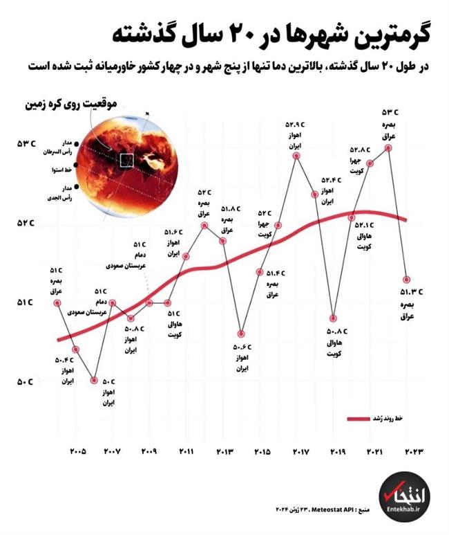 گرم‌ترین شهرهای جهان در 20 سال گذشته/ کدام شهر ایران جزو گرم‌ترین‌های جهان است؟