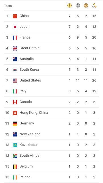 عکس ؛ جدول مدالی المپیک؛ چین صدر را گرفت