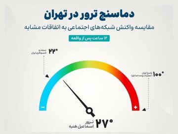 دماسنج ترور در تهران / نمودار