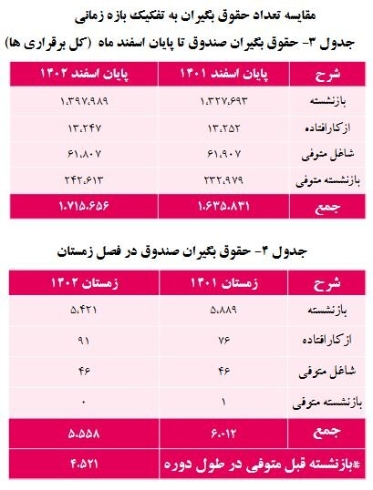 بازنشستگان بخوانند/ حقوق این گروه از بازنشستگان 5 درصد اضافه شد + رقم حقوق