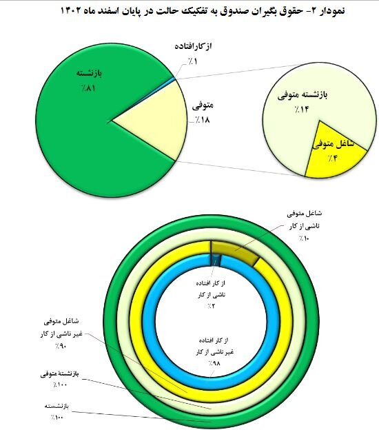 بازنشستگان بخوانند/ حقوق این گروه از بازنشستگان 5 درصد اضافه شد + رقم حقوق