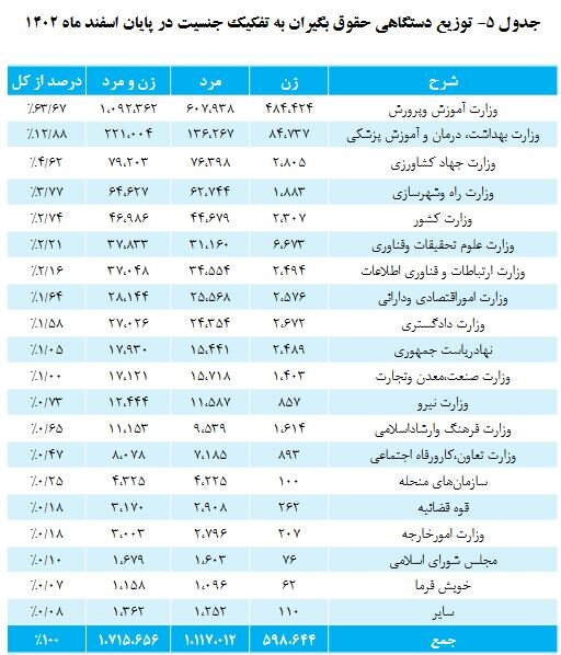 بازنشستگان بخوانند/ حقوق این گروه از بازنشستگان 5 درصد اضافه شد + رقم حقوق