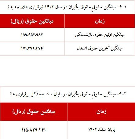 بازنشستگان بخوانند/ حقوق این گروه از بازنشستگان 5 درصد اضافه شد + رقم حقوق