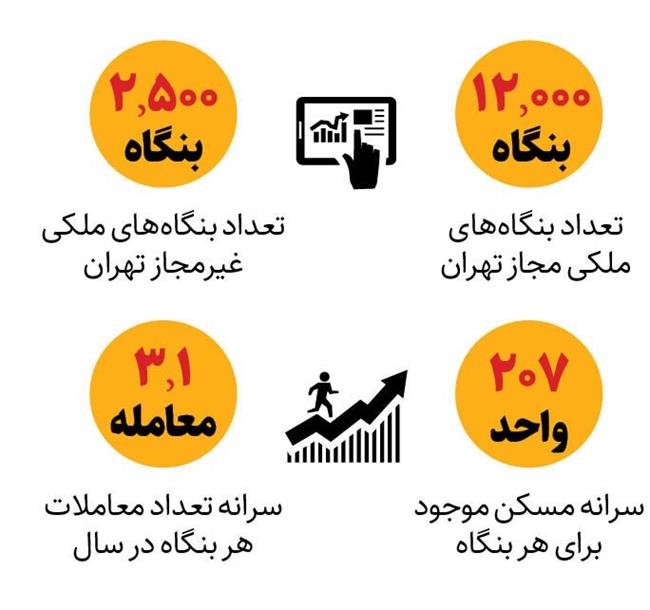 به ازای هر چندخانه در تهران، یک مشاور املاک وجود دارد؟