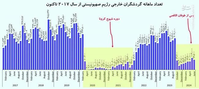 اقتصاد صهیونیست‌ها زیر ضرب 7 اکتبر / از تعطیلی 60 هزار کسب‌وکار تا تنزل رتبه اعتباری رژیم‌صهیونیستی