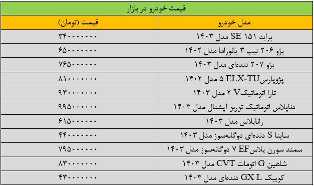 جهش سنگین قیمت‌ها در بازار خودرو/ آخرین قیمت سمند، شاهین، کوییک، ساینا و دنا + جدول