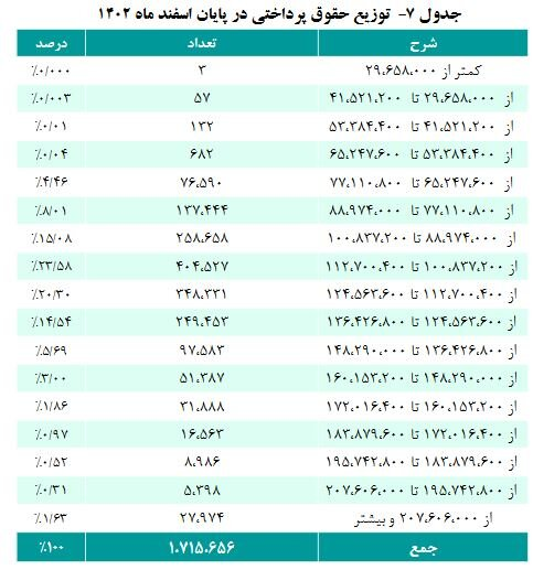 بازنشستگان بخوانند/ حقوق این گروه از بازنشستگان 5 درصد اضافه شد + رقم حقوق