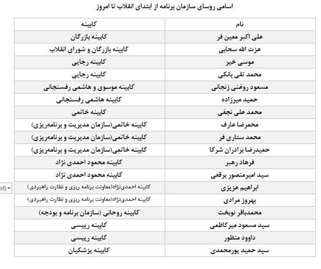 18 رییس در 46 سال/ سکان مغز متفکر برنامه‌ریزی ایران در دست این مردان بود