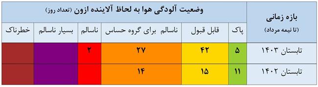 آلودگی هوا مسئله‌ای حل‌شدنی؛ «ازون» شاخص‌ترین آلاینده هوای پایتخت/ از ابتدای تابستان تا کنون تنها 5 روز پاک داشتیم