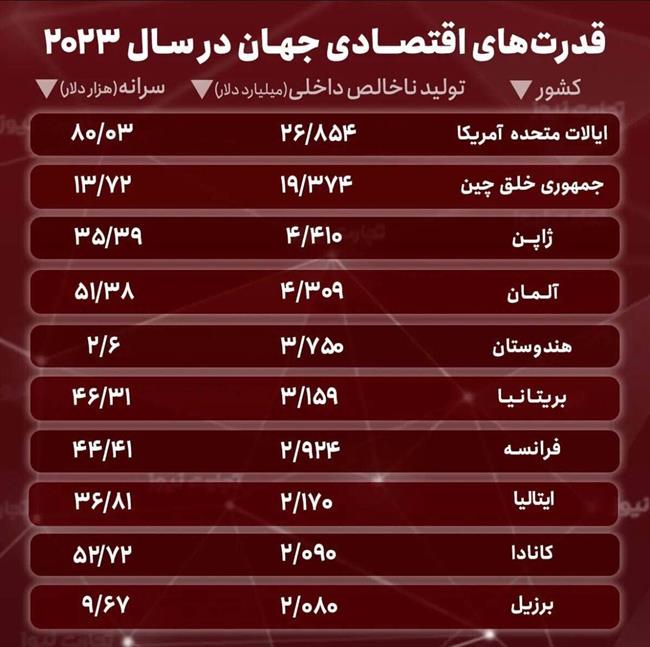 عکس؛ ارتباط معنادار رده‌بندی مدال المپیک پاریس با 10قدرت برتر اقتصاد دنیا