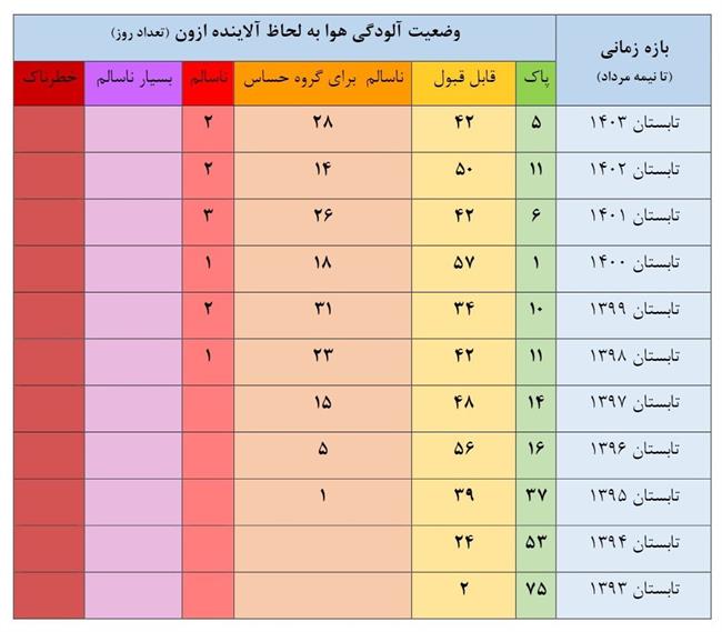 جدول آلودگی هوا طی 10 تابستان اخیر/ از 75 روز هوای پاک در تابستان سال 93 به 5 روز در تابستان امسال رسیده‌ایم