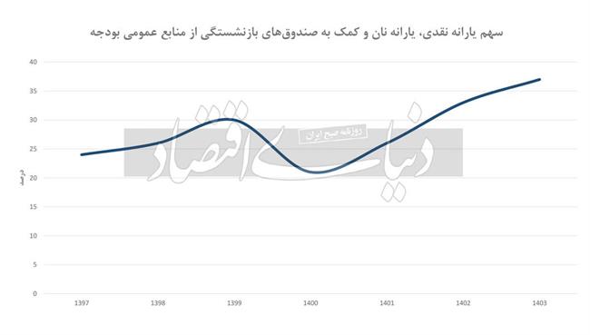 چرا با وجود پرداخت یارانه های کلان، فقر کاهش نمی‌یابد؟/ دولت نمی تواند درآمد بازنشستگان را به میزان تورم بالا ببرد