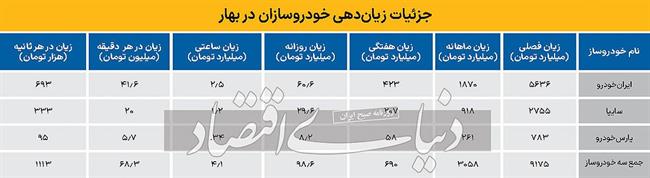 دولت چهاردهم ،صنعت خودروسازی را در چه شرایطی تحویل می گیرد؟/ روزی 100میلیارد تومان زیان شرکتهای خودروساز در بهار1403