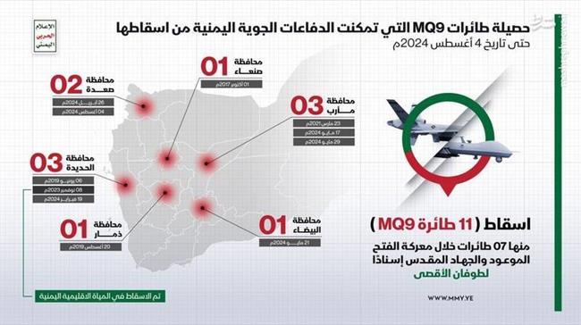 سرنگونی یازدهمین فروند از پهپادهای MQ-9 آمریکایی در استان صعده/ شکست عجیب پهپادهای امریکایی مقابل پدافند Passive ارتش یمن +فیلم و تصاویر