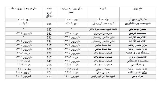 کلید پولسازترین وزارتخانه ایران در دستان 10 نفر/یازدهمین مرد نفتی ایران کیست؟