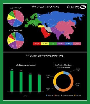 صادرات پسته در تیرماه رونق گرفت / ارزآوری طلای سبز برای کشور