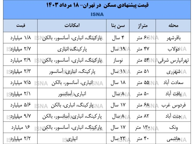 یک پیش‌بینی مهم درباره قیمت مسکن تا پایان سال/ قیمت ملک قرار است چه تغییری کند؟