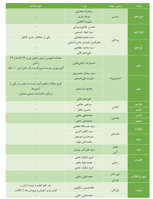 آموزش‌وپرورش کشور در دست 24 وزیر در طول 46 سال؛ از پدر تعلیم و تربیت ایران تا سرکوب اعتراضات معلمان و مخالفت با کنکور