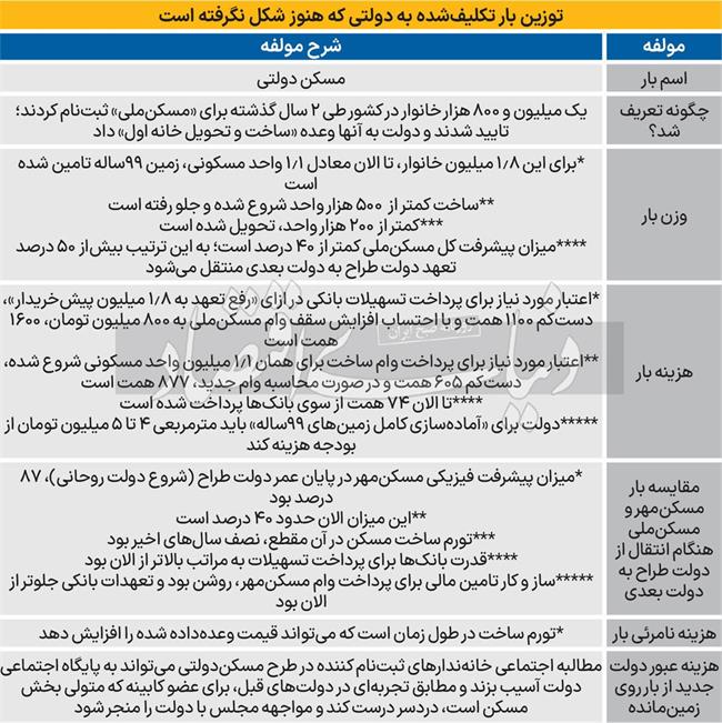 بار سنگین تعهدات انجام نشده دولت سیزدهم در بخش مسکن که بر دوش دولت چهاردهم قرار گرفته، چقدر است؟