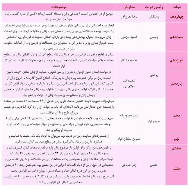 معاونت امور زنان و خانواده از دولت اصلاحات تا امروز/ مهم‌ترین تحولاتِ جامعه زنان در 7 دولت اخیر چه بود؟