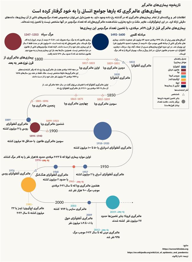 تاریخچه بیماری‌های عالم‌گیر/ اینفوگرافیک