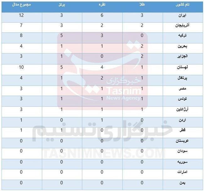 جدول زیر مقایسه ایران با برخی کشورها را به خوبی نشان می‌دهد.