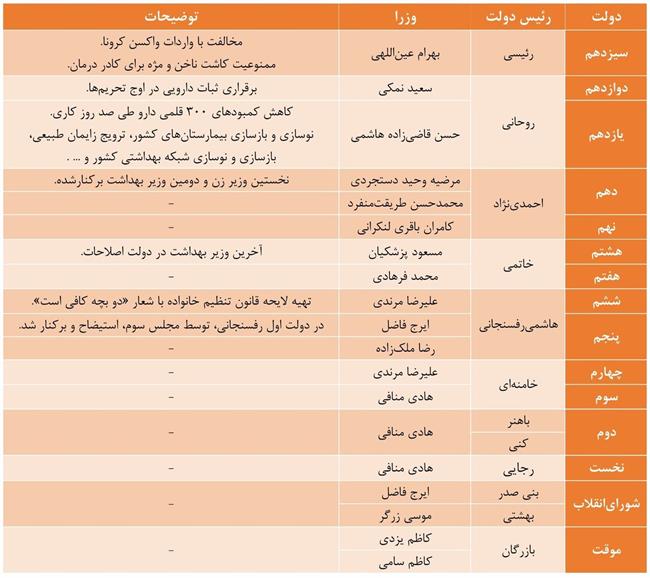 15 وزیر بهداشت در طول 46 سال؛ از شعار «دو بچه کافی است» تا ممنوعیت کاشت مژه و ناخن برای پرسنل بیمارستانی