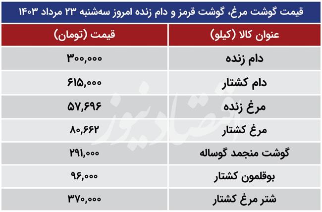 قیمت جدید مرغ، گوشت قرمز و دام زنده اعلام شد/ مرغ گران شد؛ گوشت ارزان + جدول