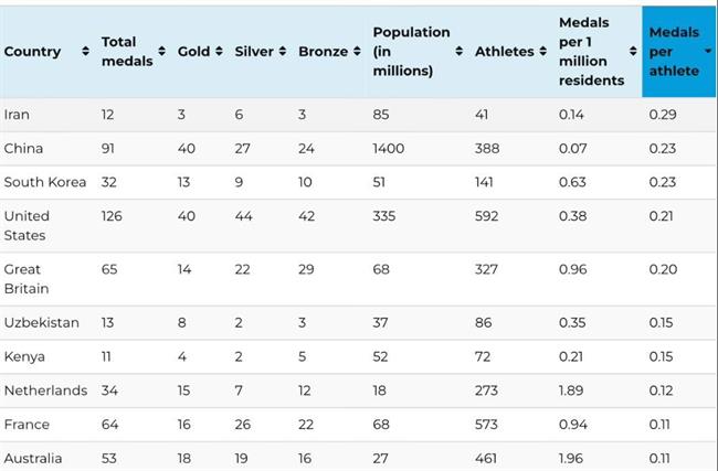 ایران بالاتر از چین و آمریکا در المپیک 2024 پاریس