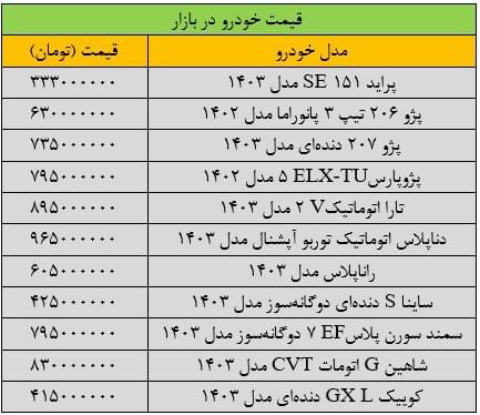 ریزش گسترده قیمت‌ها در بازار خودرو/ آخرین قیمت سمند، پژو، کوییک، ساینا و رانا + جدول