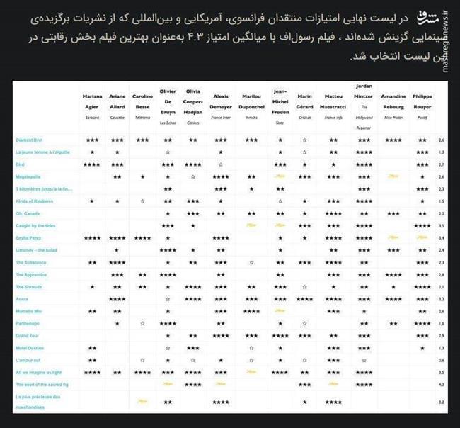 روایت یک التماس برای نخل طلا / چرا برگزارکنندگان جشنواره کن به رسول‌اف جایزه سوری دادند؟