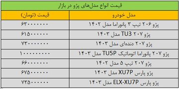 تکان شدید قیمت پژو در بازار/ این مدل 30 میلیون تومان ارزان شد + جدول